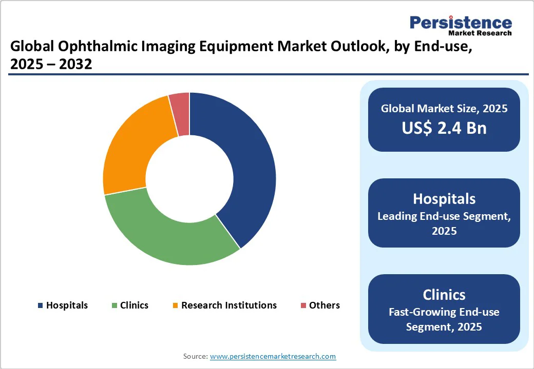 global-ophthalmic-imaging-equipment-market-outlook-by-end-use-2025-2032