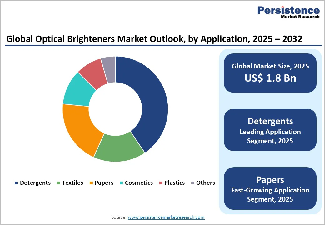 global-optical-brighteners-market-outlook-by-application-2025–2032