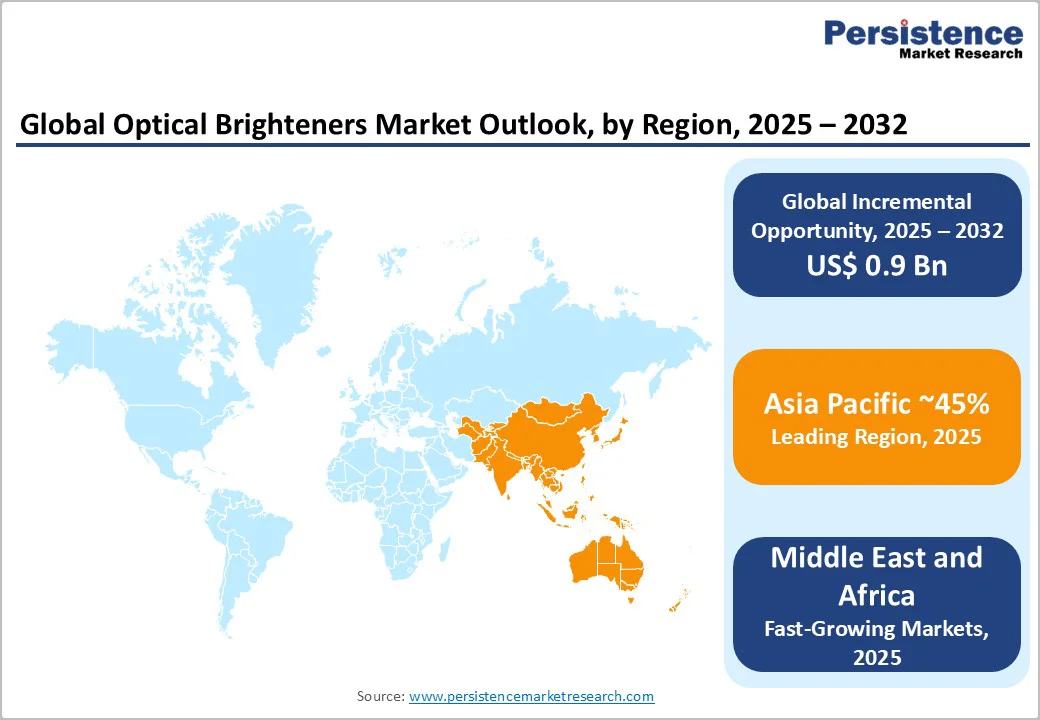 global-optical-brighteners-market-outlook-by-region-2025–2032