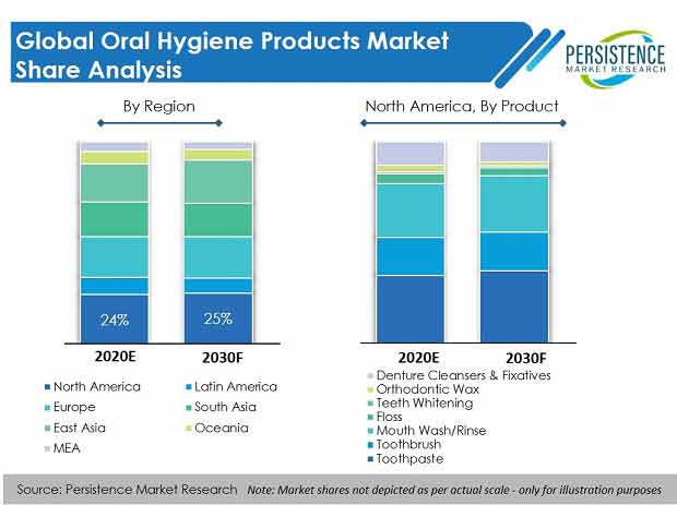 Oral Hygiene Products Market