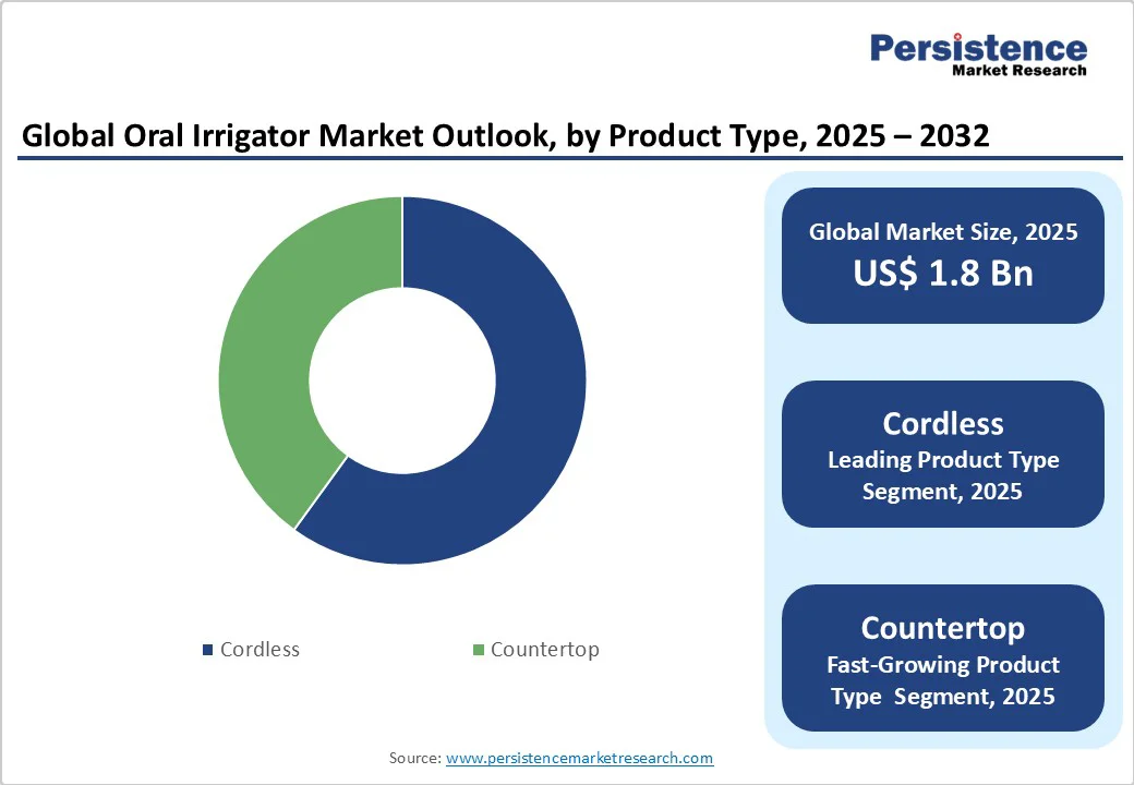 global-oral-irrigator-market-outlook-by-product-type
