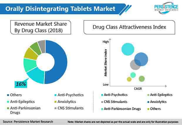 global orally disintegrating tablets market