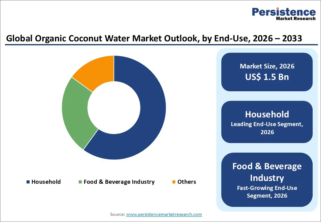 global-organic-coconut-water-market-outlook-by-end-use-2026-2033