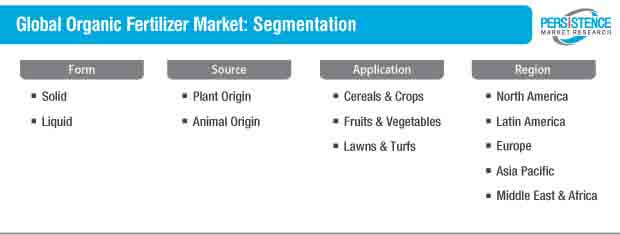 global organic fertilizer market segmentation