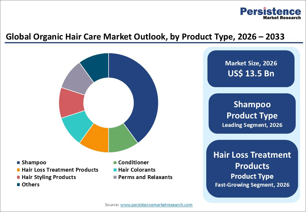 global-organic-hair-care-market-outlook-by-product-type-2026-2033