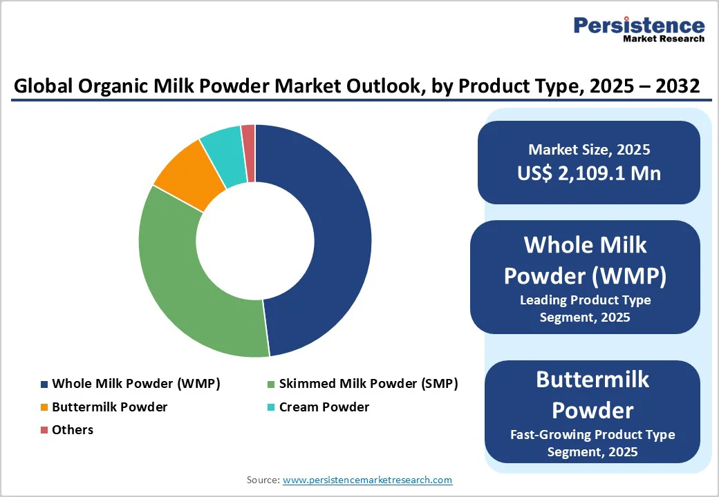 global-organic-milk-powder-market-outlook-by-product-type-2025-2032