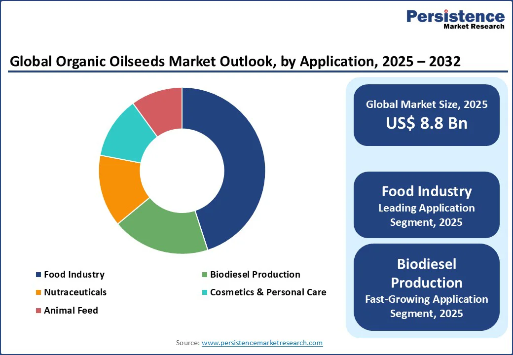 global-organic-oilseeds-market-outlook-by-application-2025-2032