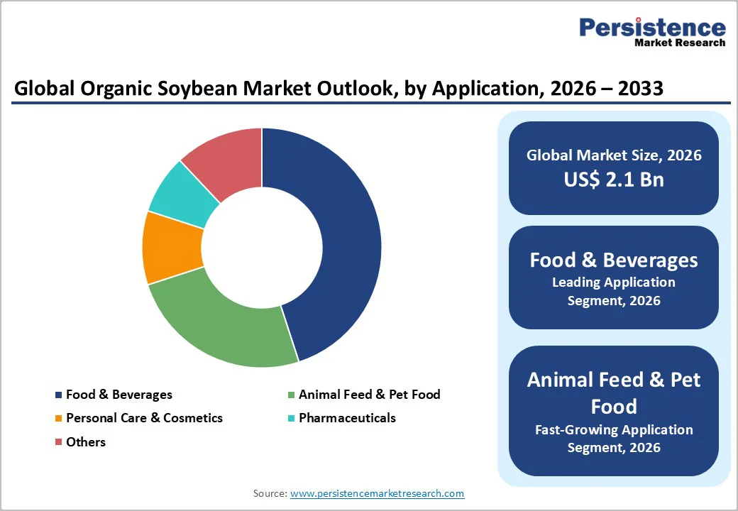 global-organic-soybean-market-outlook-by-application-2026-2033