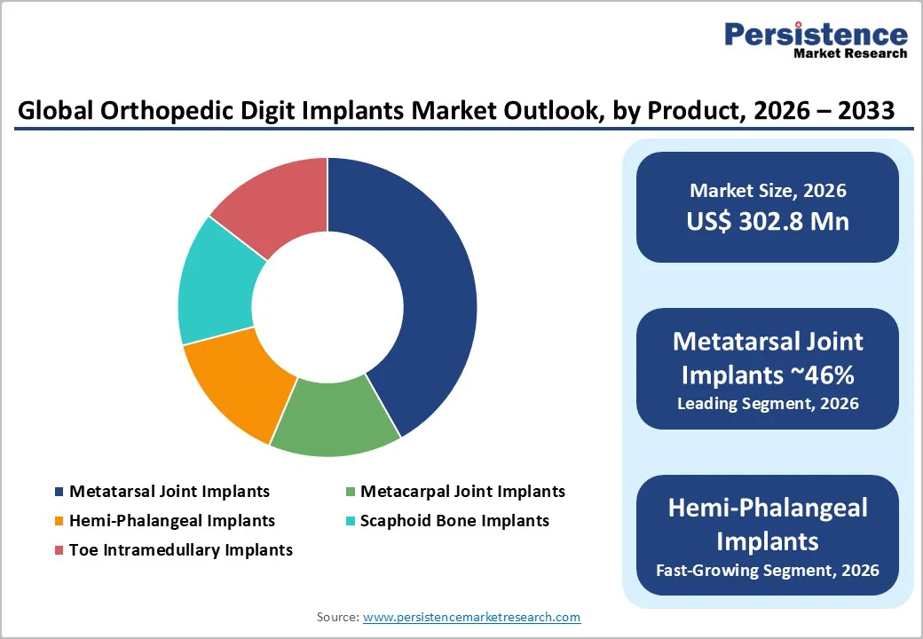 global-orthopedic-digit-implants-market-outlook-by-product-2026-2033