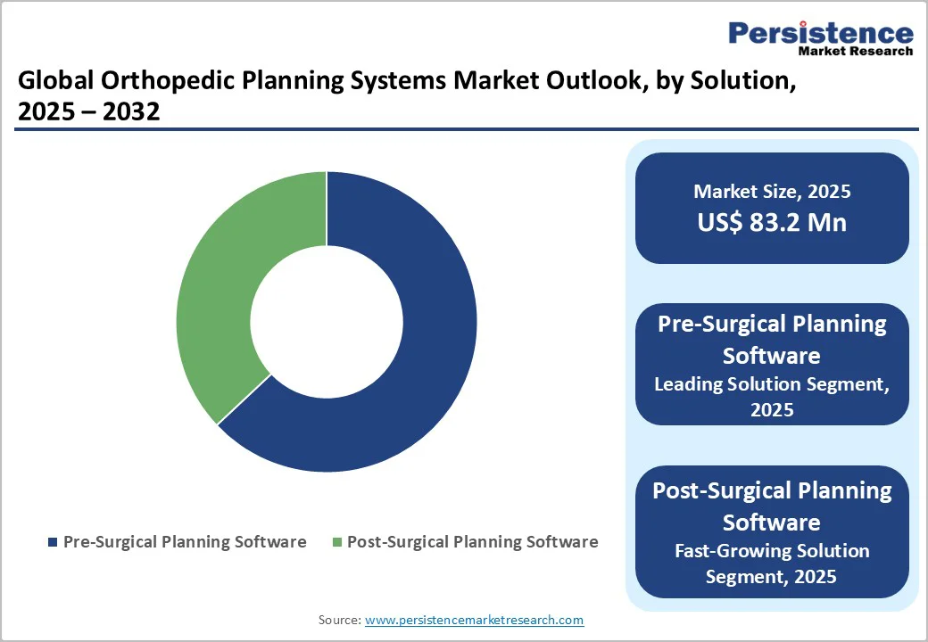 global-orthopedic-planning-systems-market-outlook-by-solution-2025-2032