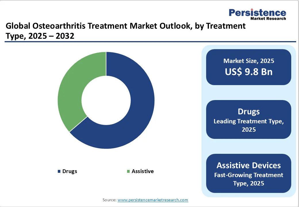 global-osteoarthritis-treatment-market-outlook-by-treatment-type-2025-2032