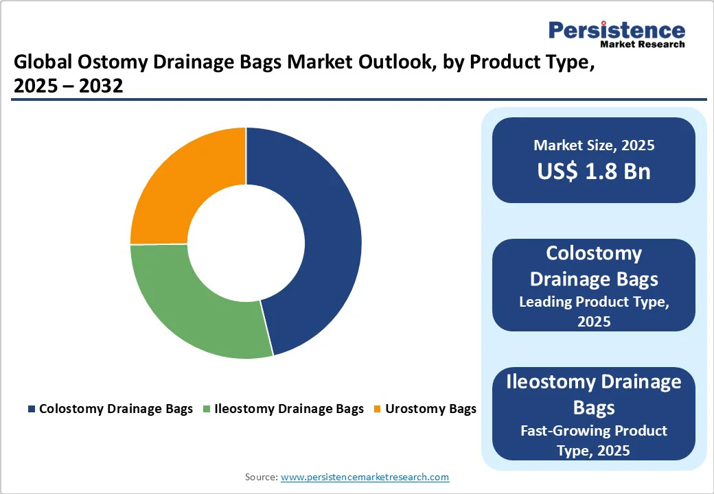 global-ostomy-drainage-bags-market-outlook-by-product-type-2025-2032