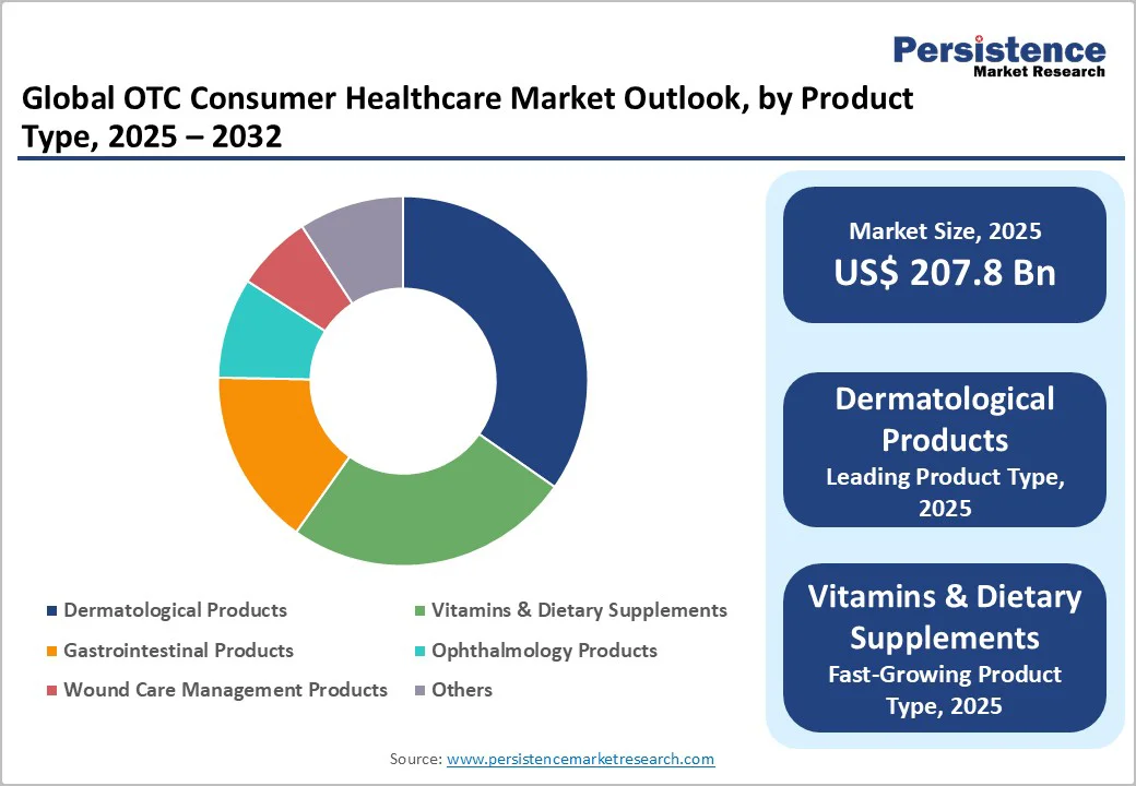 global-otc-consumer-healthcare-market-outlook-by-product-type-2025–2032