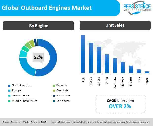 global outboard engines market pr image