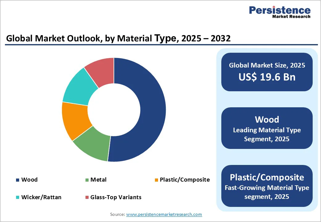 global-outdoor-tables-market-outlook-by-material-type-2025-2032