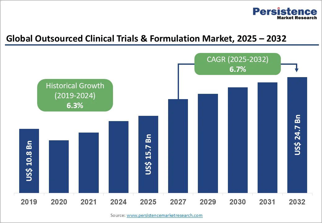 global-outsourced-clinical-trials-&-formulation-market-2025–2032 global-outsourced-clinical-trials-&-formulation-market-2025–2032