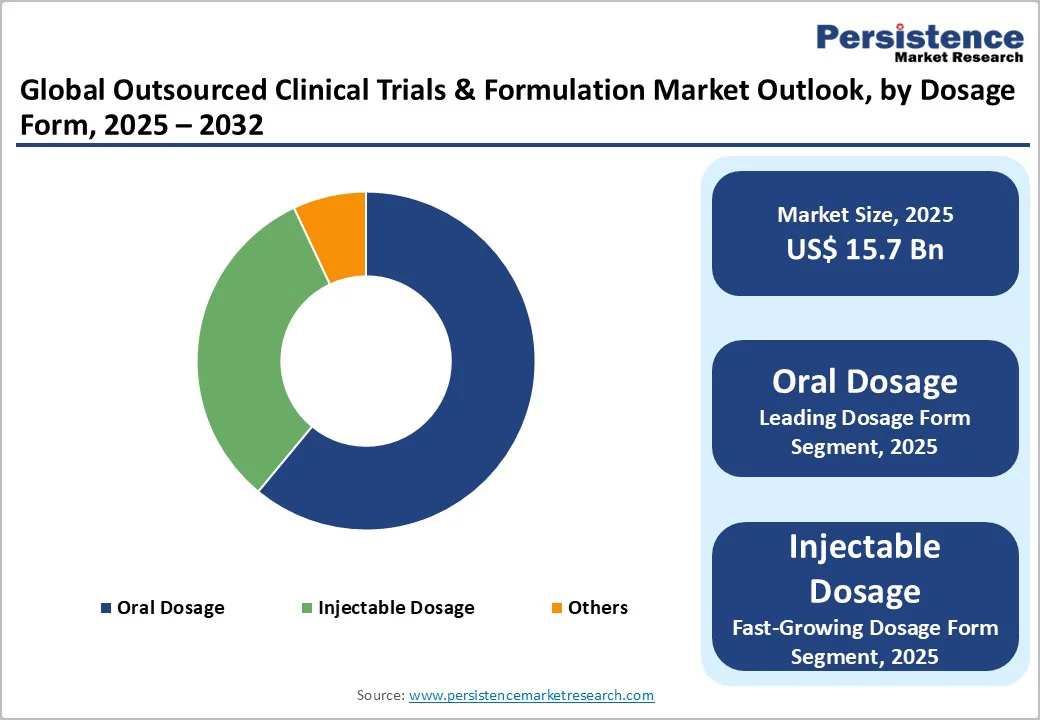 global-outsourced-clinical-trials-&-formulation-market-outlook-by-dosage-form-2025–2032