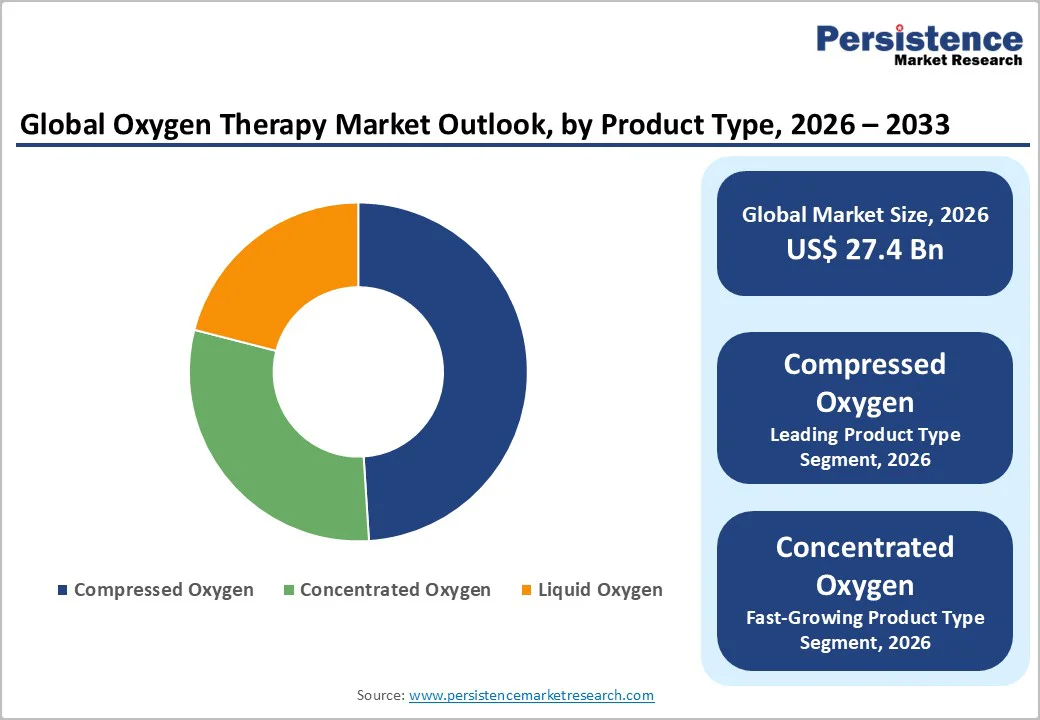 global-oxygen-therapy-market-outlook-by-product-type-2026–2033