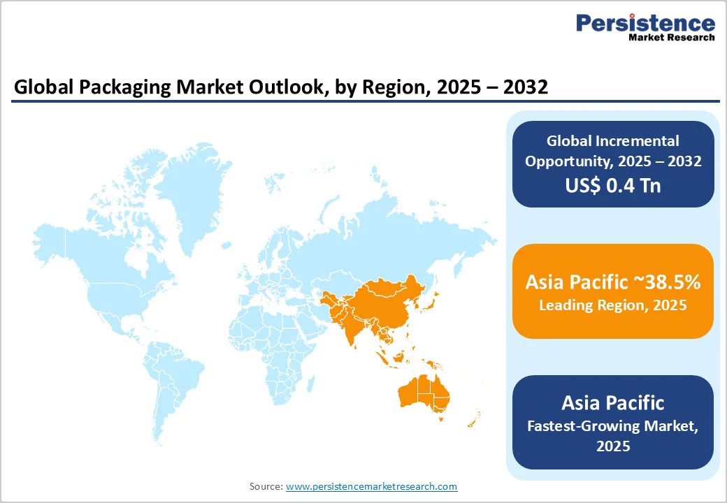 global-packaging-market-outlook-by-region-2025-2032