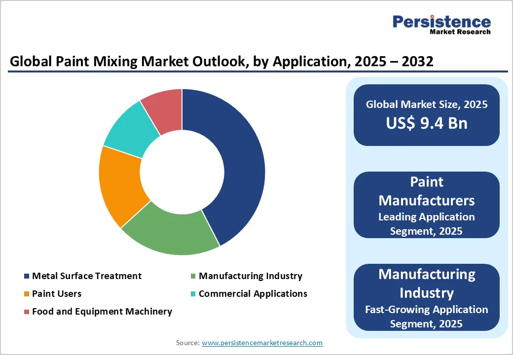 global-paint-mixing-market-outlook-by-application-2025-2032