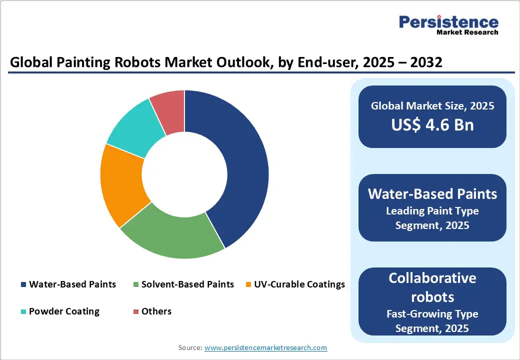 global-painting-robots-market-outlook-by-end-user-2025-2032