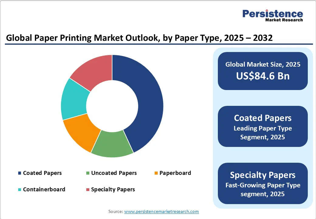 global-paper-printing-market-outlook-by-paper-type-2025-2032