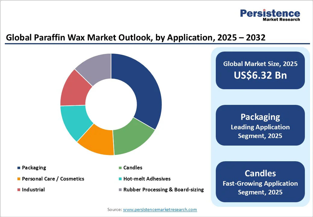 global-paraffin-wax-market-outlook-by-application-2025-2032