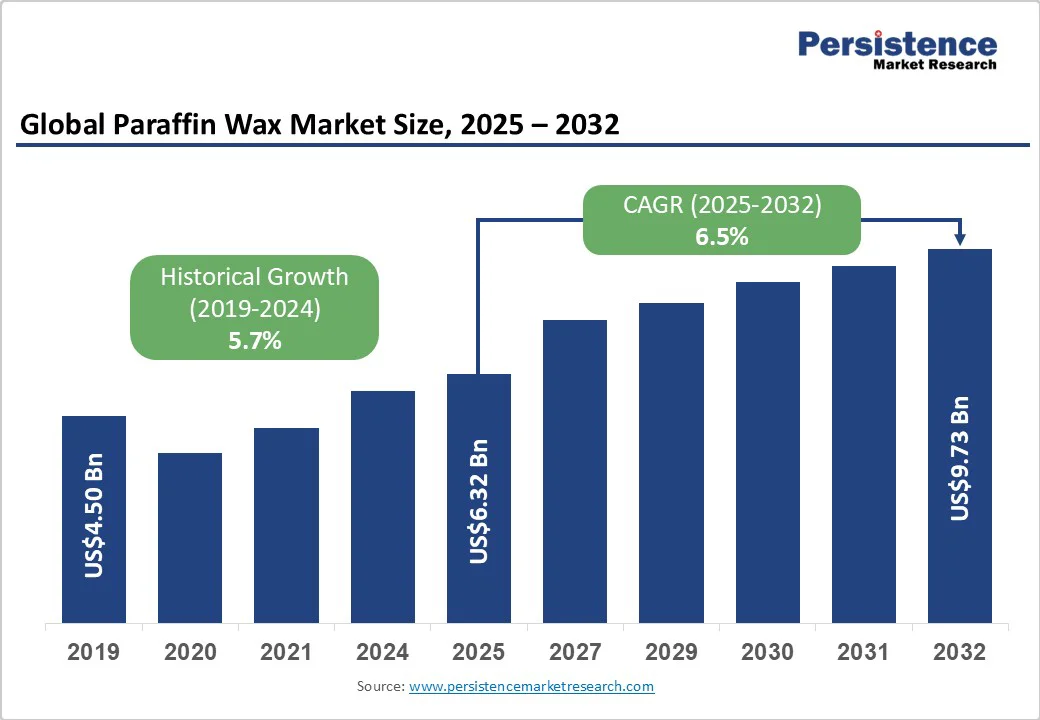 global-paraffin-wax-market-size-2025-2032