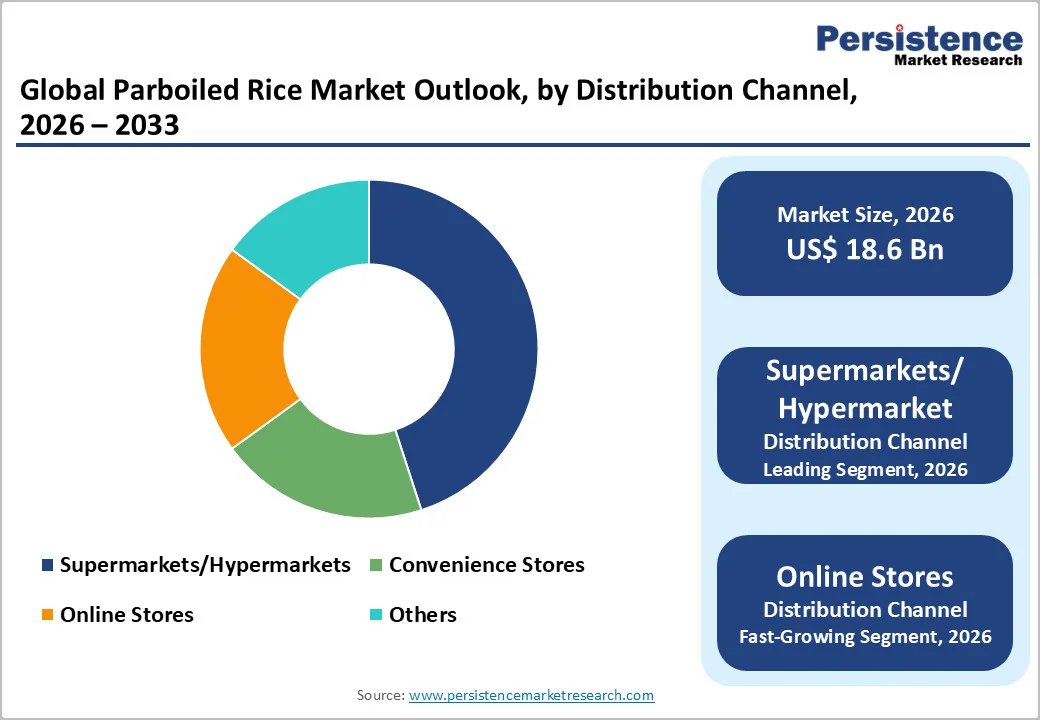 global-parboiled-rice-market-outlook-by-distribution-channel-2026-2033