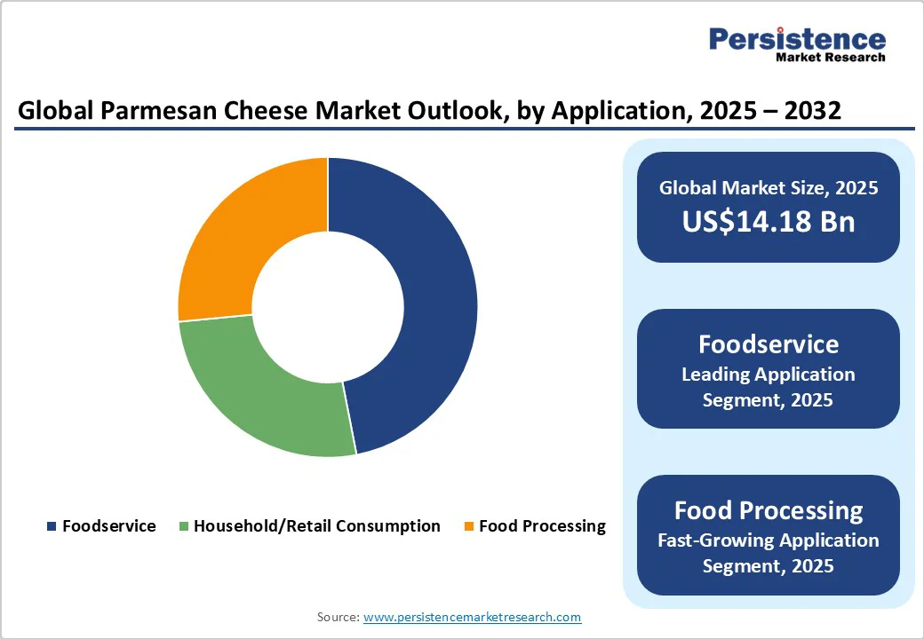 global-parmesan-cheese-market-outlook-by-application-2025-2032