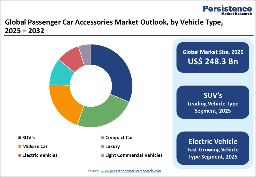 global-passenger-car-accessories-market-outlook-by-vehicle-type-2025-2032