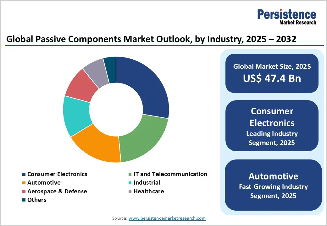 global-passive-components-market-outlook-by-industry-2025-2032