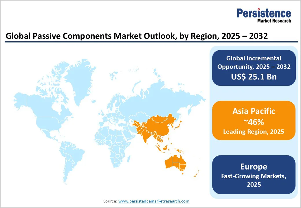 global-passive-components-market-outlook-by-region-2025-2032