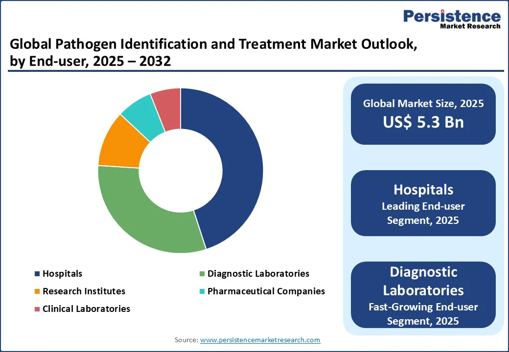 Pathogen Identification and Treatment Market By Segments 2025 - 2032