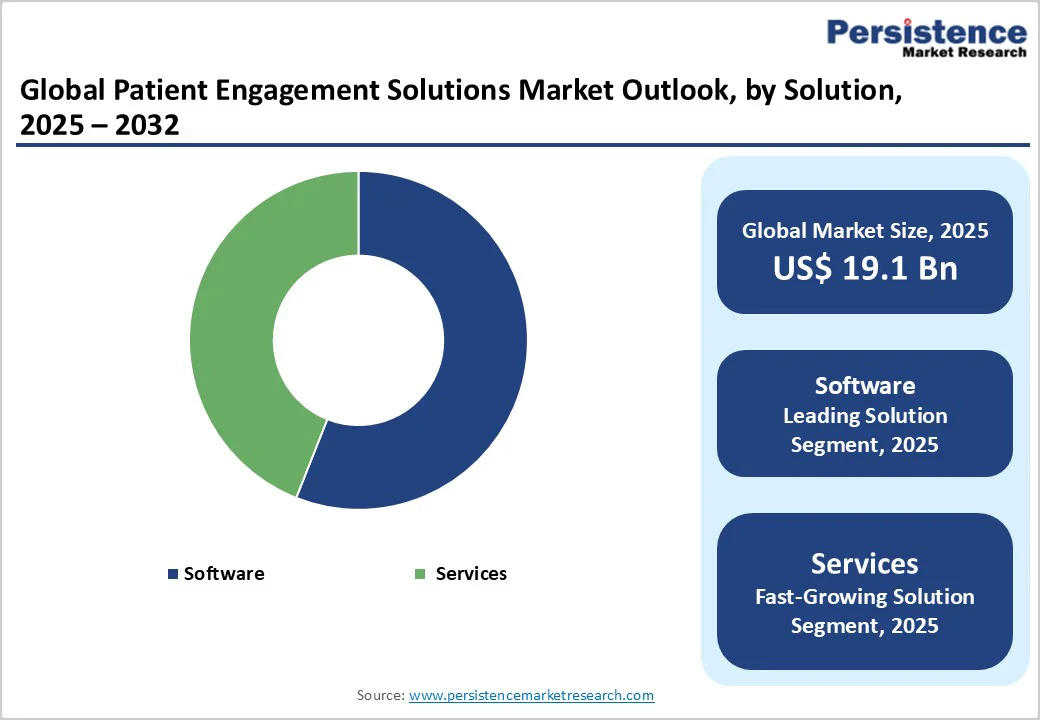 global-patient-engagement-solutions-market-outlook-by-solution-2025–2032