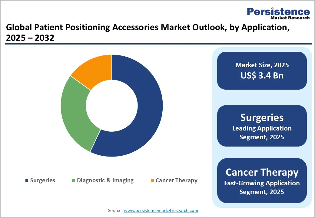 global-patient-positioning-accessories-market-outlook-by-application-2025–2032
