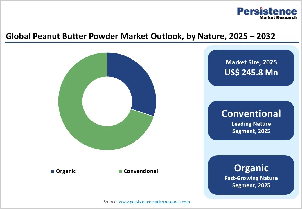 global-peanut-butter-powder-market-outlook-by-nature-2025-2032