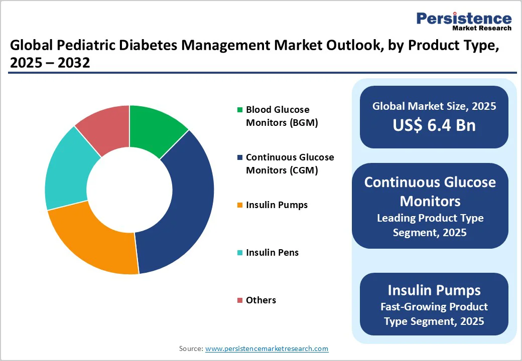 global-pediatric-diabetes-management-market-outlook-by-product-type-2025-2032