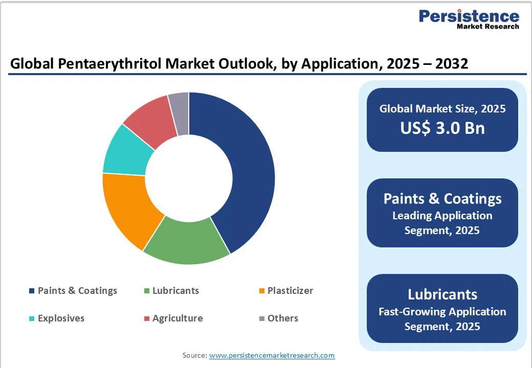 global-pentaerythritol-market-outlook-by-application-2025-2032