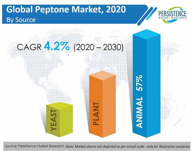 global-peptone-market