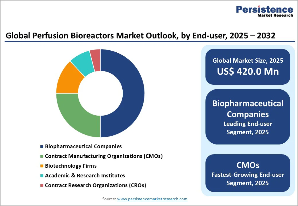 global-perfusion-bioreactors-market-outlook-by-end-user-2025-2032