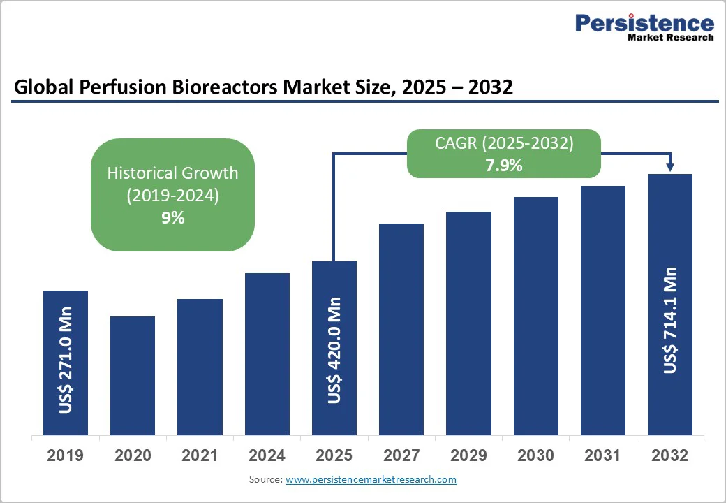 global-perfusion-bioreactors-market-size-2025-2032 global-perfusion-bioreactors-market-size-2025-2032