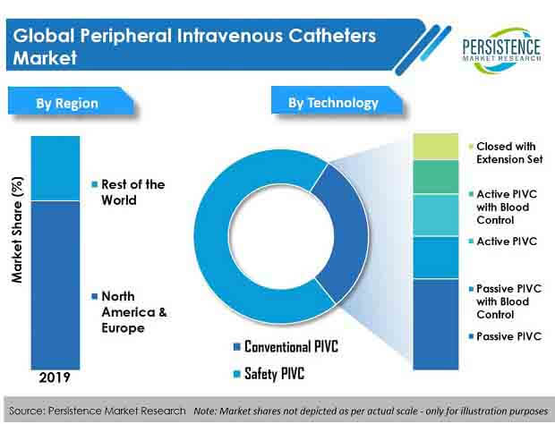 global-peripheral-intravenous-catheters-market.jpg (620×474)