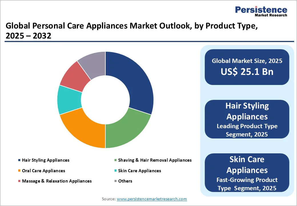 global-personal-care-appliances-market-outlook-by-product-type-2025-2032