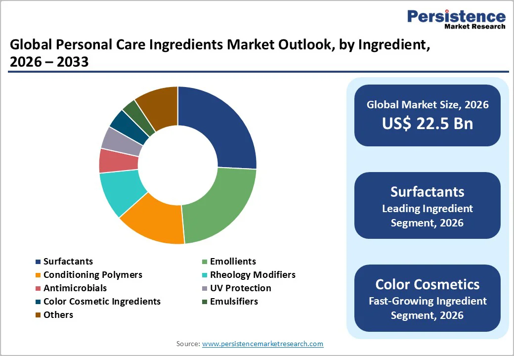 global-personal-care-ingredients-market-outlook-by-ingredient-2026-2033