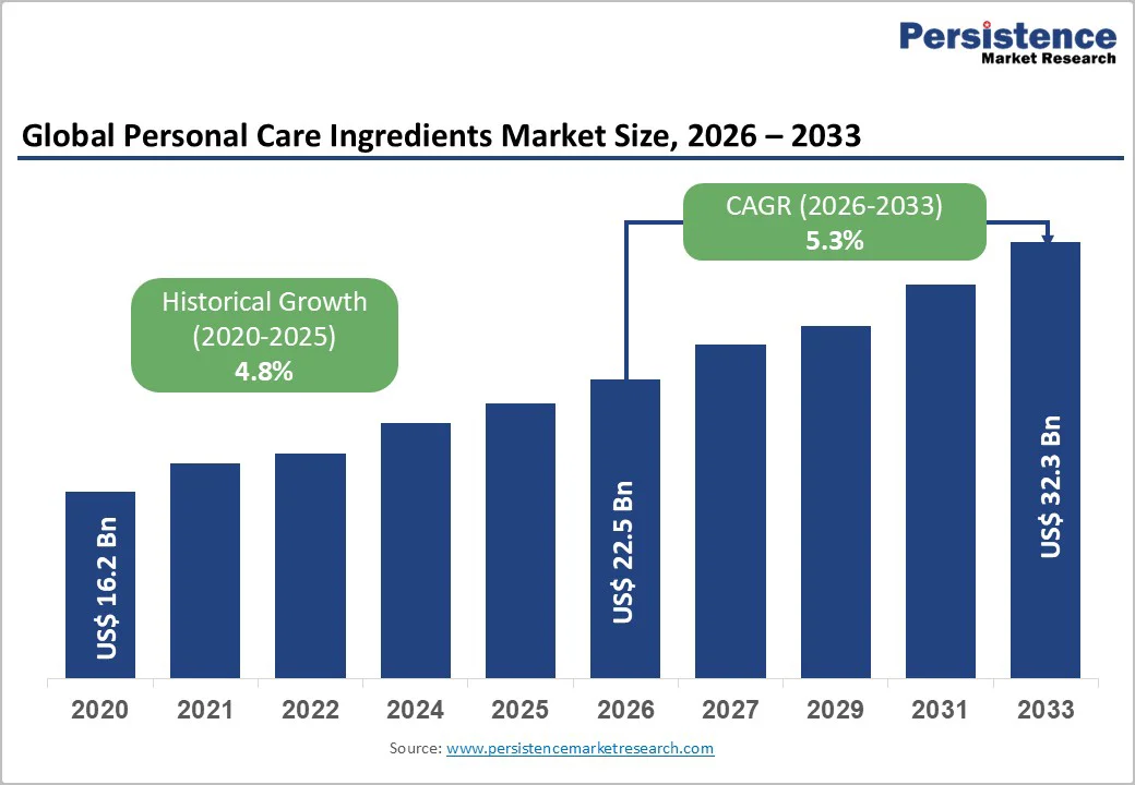 global-personal-care-ingredients-market-size-2026-2033 global-personal-care-ingredients-market-size-2026-2033