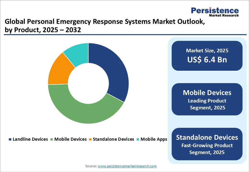 global-personal-emergency-response-systems-market-outlook-by-product-2025-2032