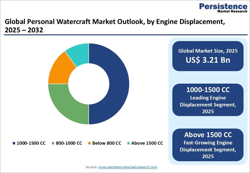global-personal-watercraft-market-outlook-by-engine-displacement-2025-2032