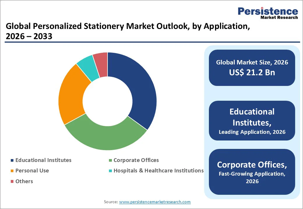 global-personalized-stationery-market-outlook-by-application-2026–2033