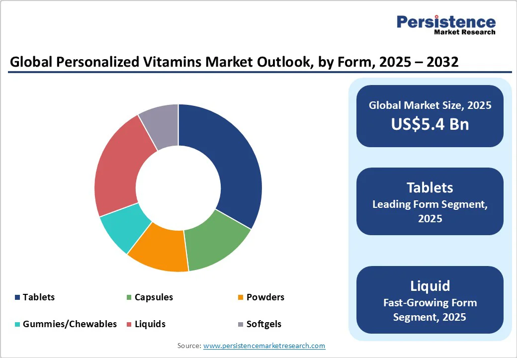 global-personalized-vitamins-market-outlook-by-form-2025-2032
